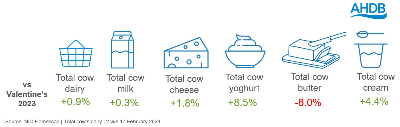 Infographic showing retail performance of dairy products at Valentine's Day 2024 vs previous year